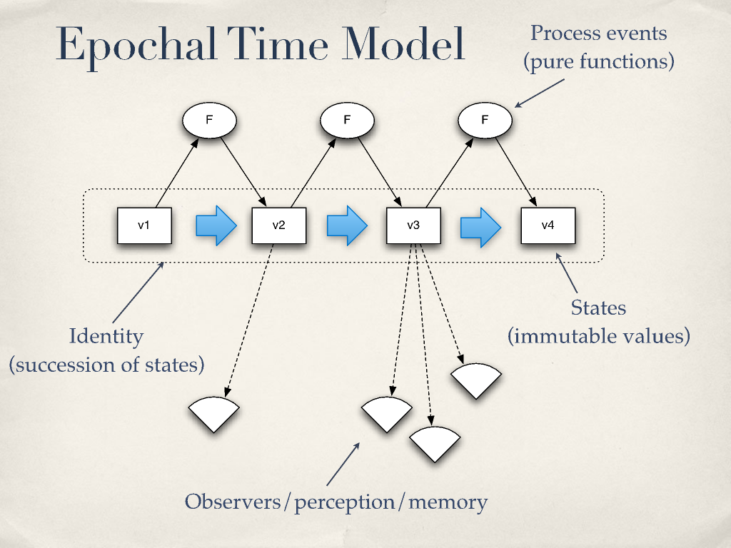 Epochal Time Model